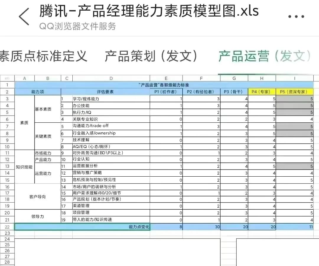 京东+腾讯内部「产品经理能力模型图」