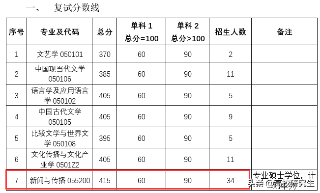 中南财经政法大学这个专业复试线441分，为什么复试线如此高？