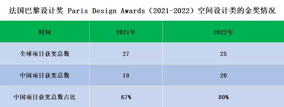 2022巴黎设计奖Paris Design Awards结果揭晓