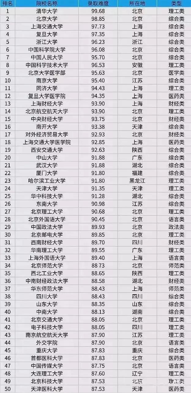 最新！华中科技大学等高校2022届保研率排行榜出炉，最高超50%