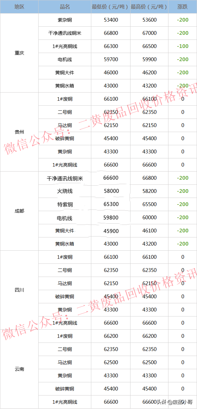 废铜价格最高下调200元，2022年3月25日废铜回收价格调整信息