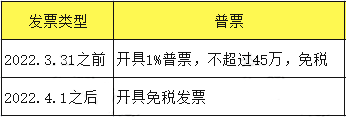 小规模增值税全免，最新最全的开票、申报、纳税都要按这个来