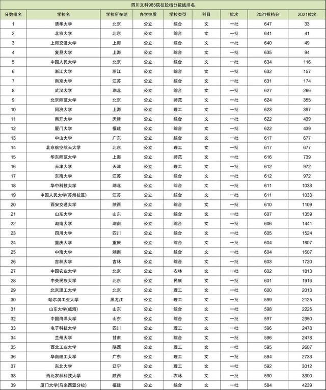 四川2019--2021年全国985高校录取分数排名