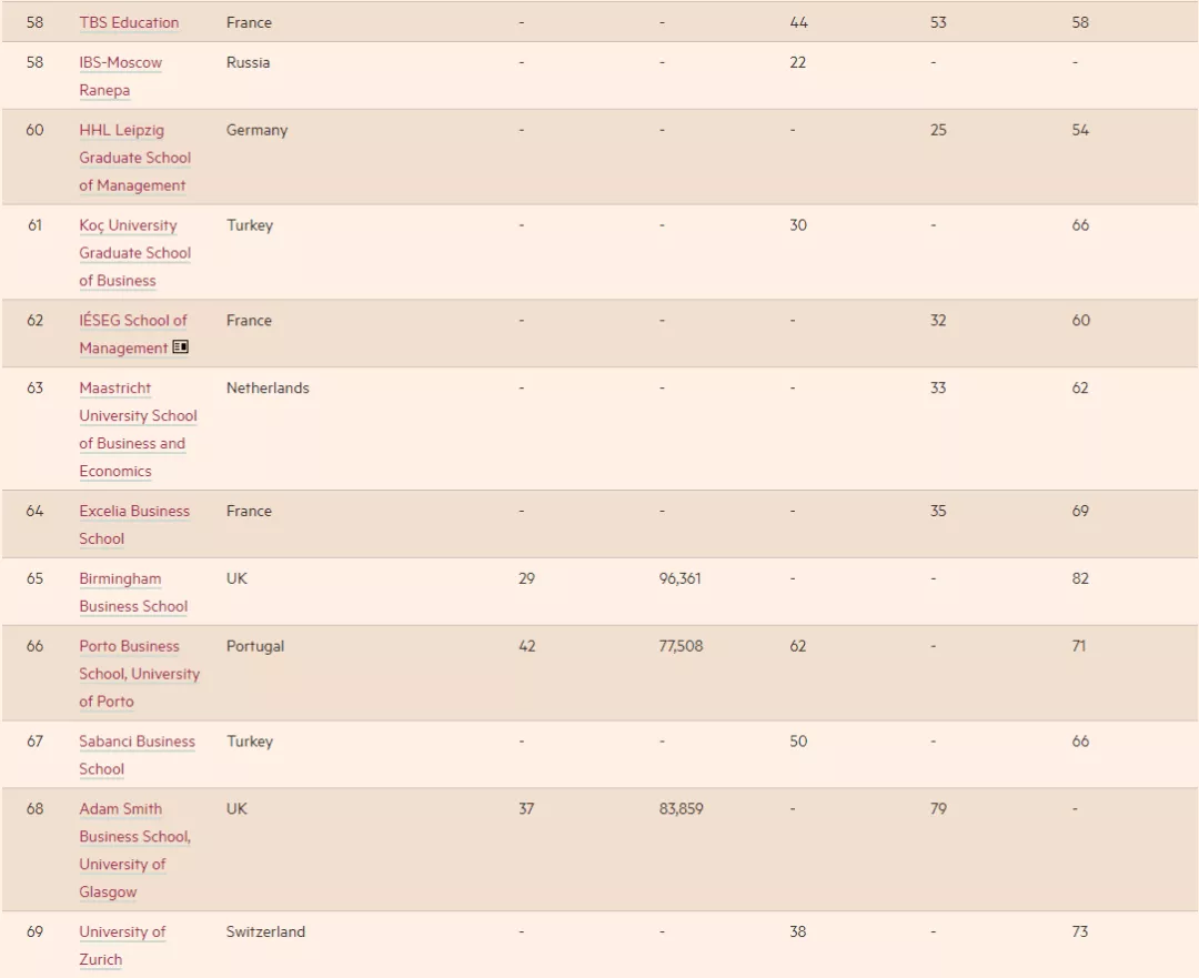 2021《金融时报》欧洲商学院排名发布！英国19所商学院上榜