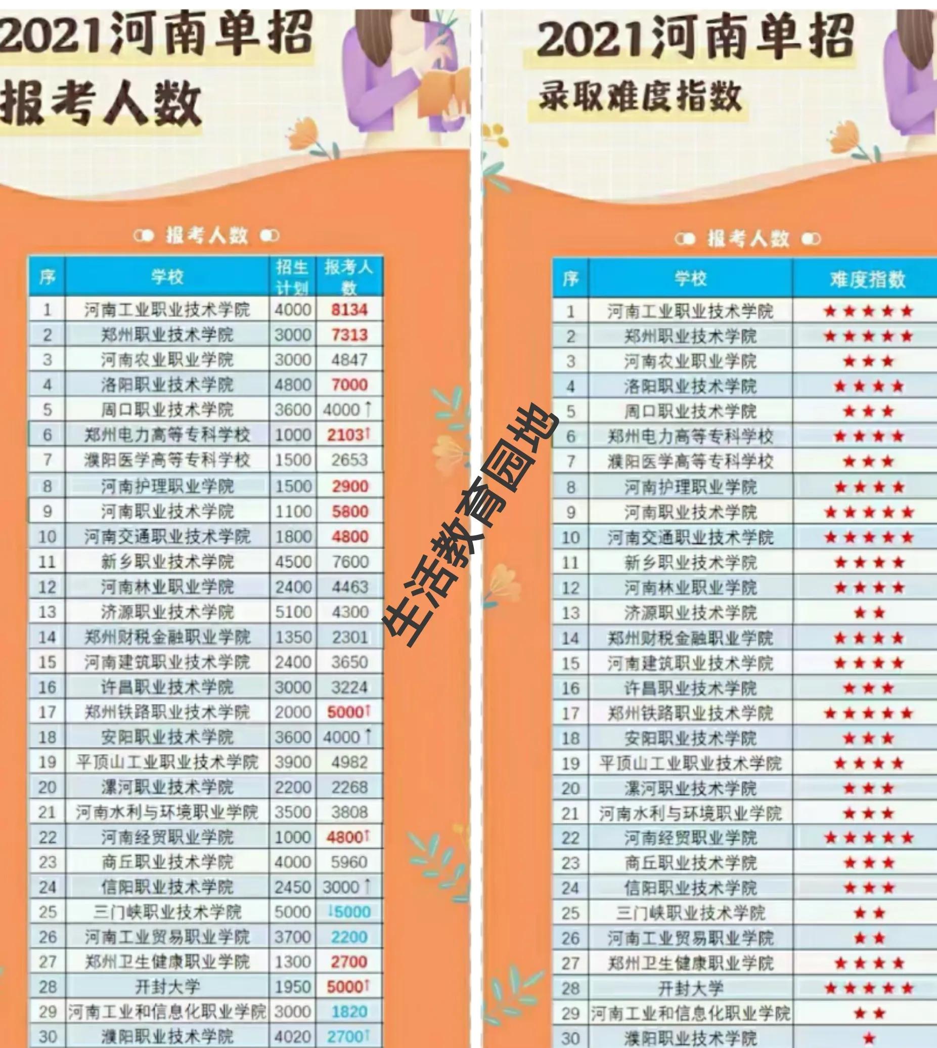 2022年河南省单招什么时候报名、考试？考啥东西？好考不？……