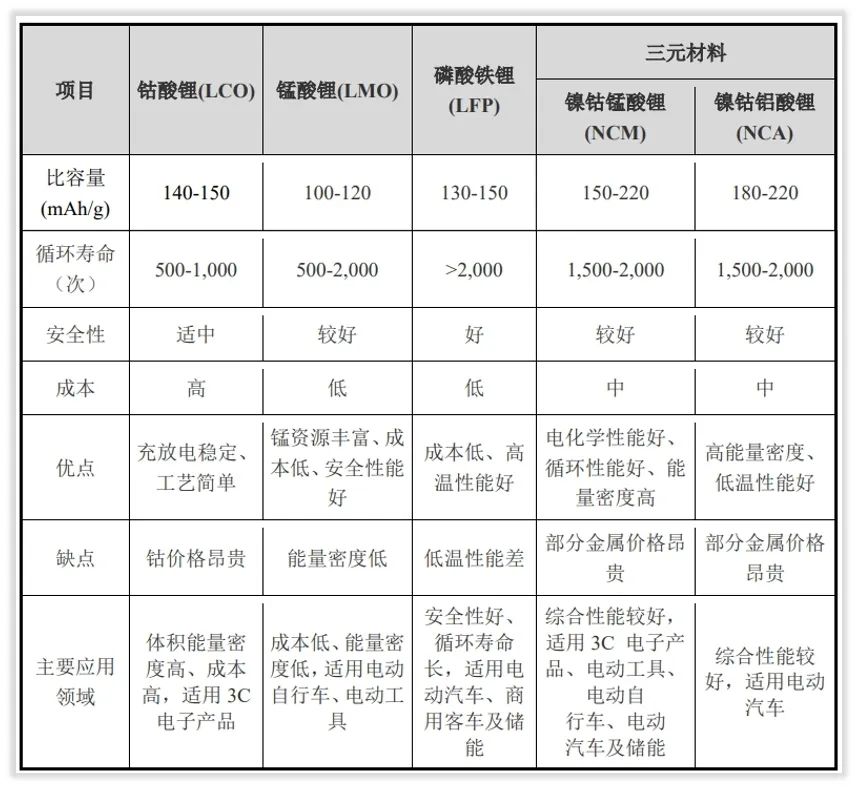 核心竞争｜容百科技NCM811