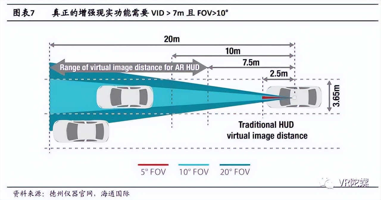 AR HUD爆发前夕，还面临哪些技术难点？