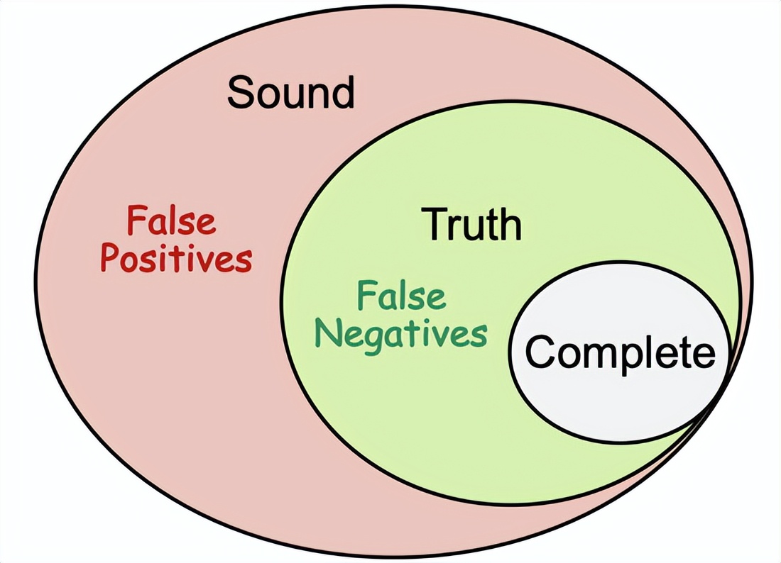南京大学 静态软件分析static program analyzes--introduction 笔记