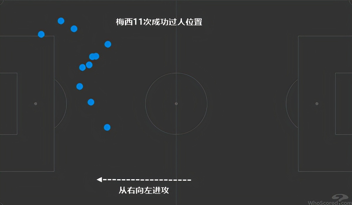 梅西过人(梅西11次过人只有2次带来射门！队友们不是一条心：他们有B计划)