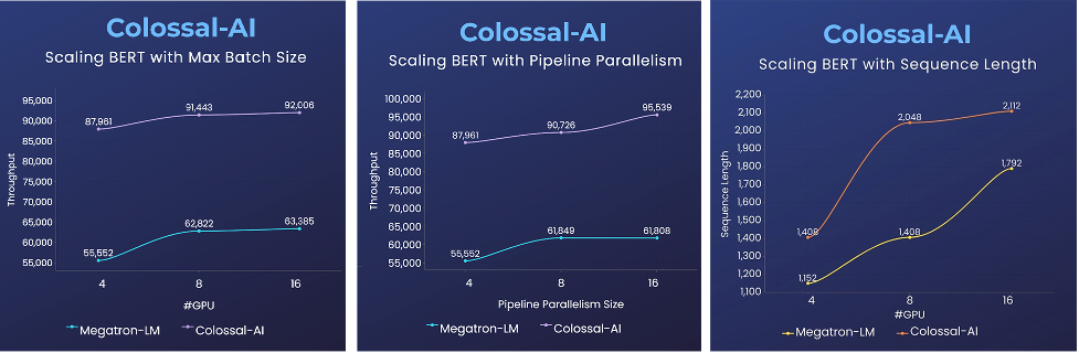霸榜GitHub熱門第一多日后，Colossal-AI正式版發(fā)布