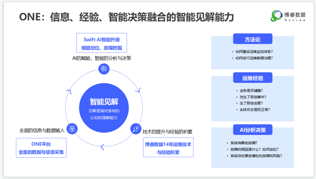 进入数据链DNA+的时代 可观测平台的核心价值是什么？