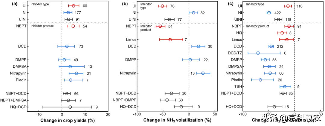 【科研进展】北京市农林科学院资环所在抑制剂施用降低农田NH3与N2O排放驱动机制研究方面取得重要进展
