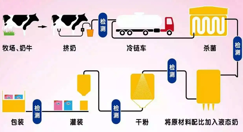 配方奶粉和鲜牛奶有什么区别？分清两者的差异，别再花冤枉钱了