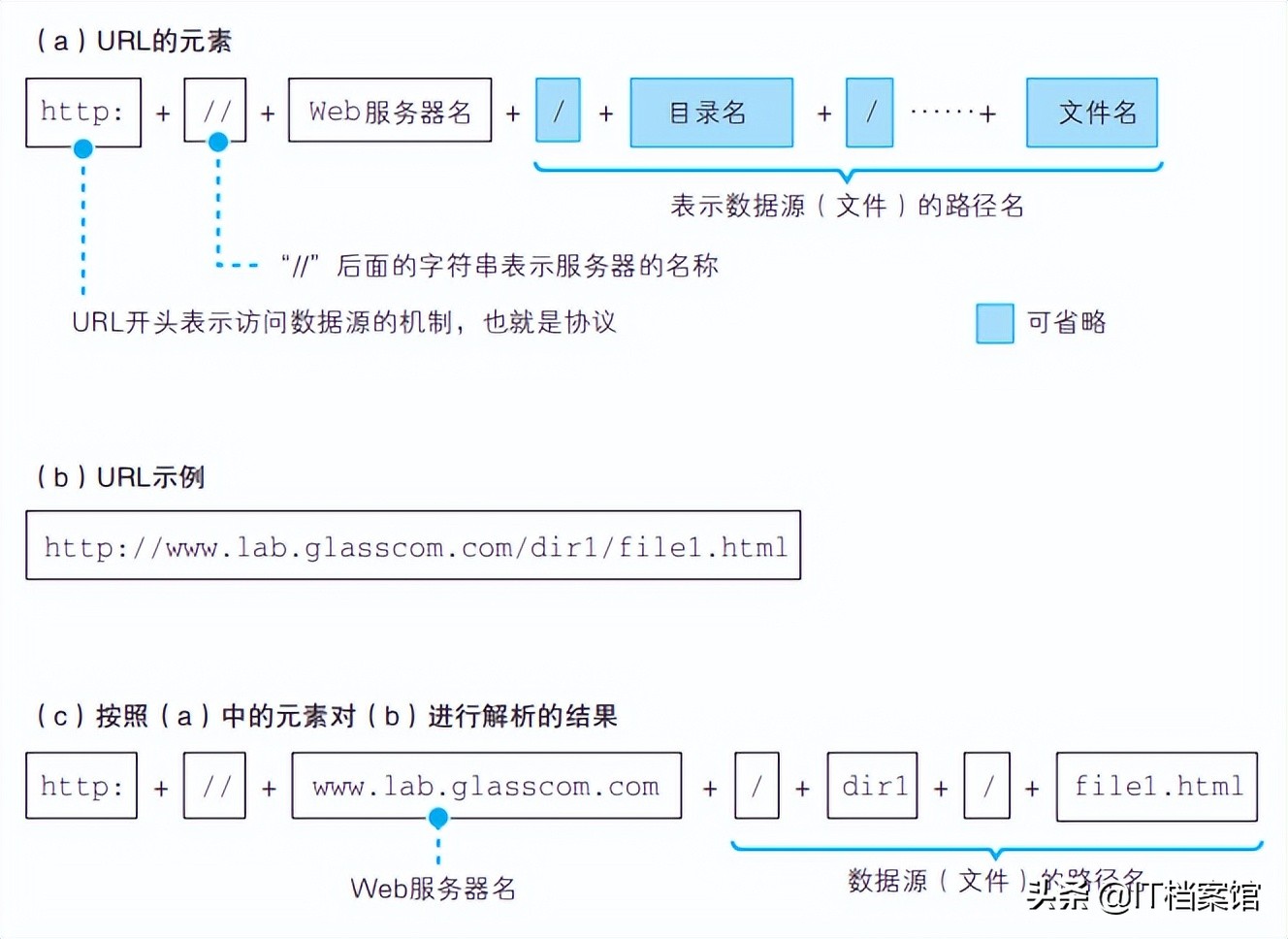 浏览器的工作原理是怎样的？是如何把网页显示出来的？