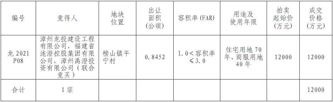 1宗底价成交+5宗中止出让，5.24龙海土拍尘埃落定