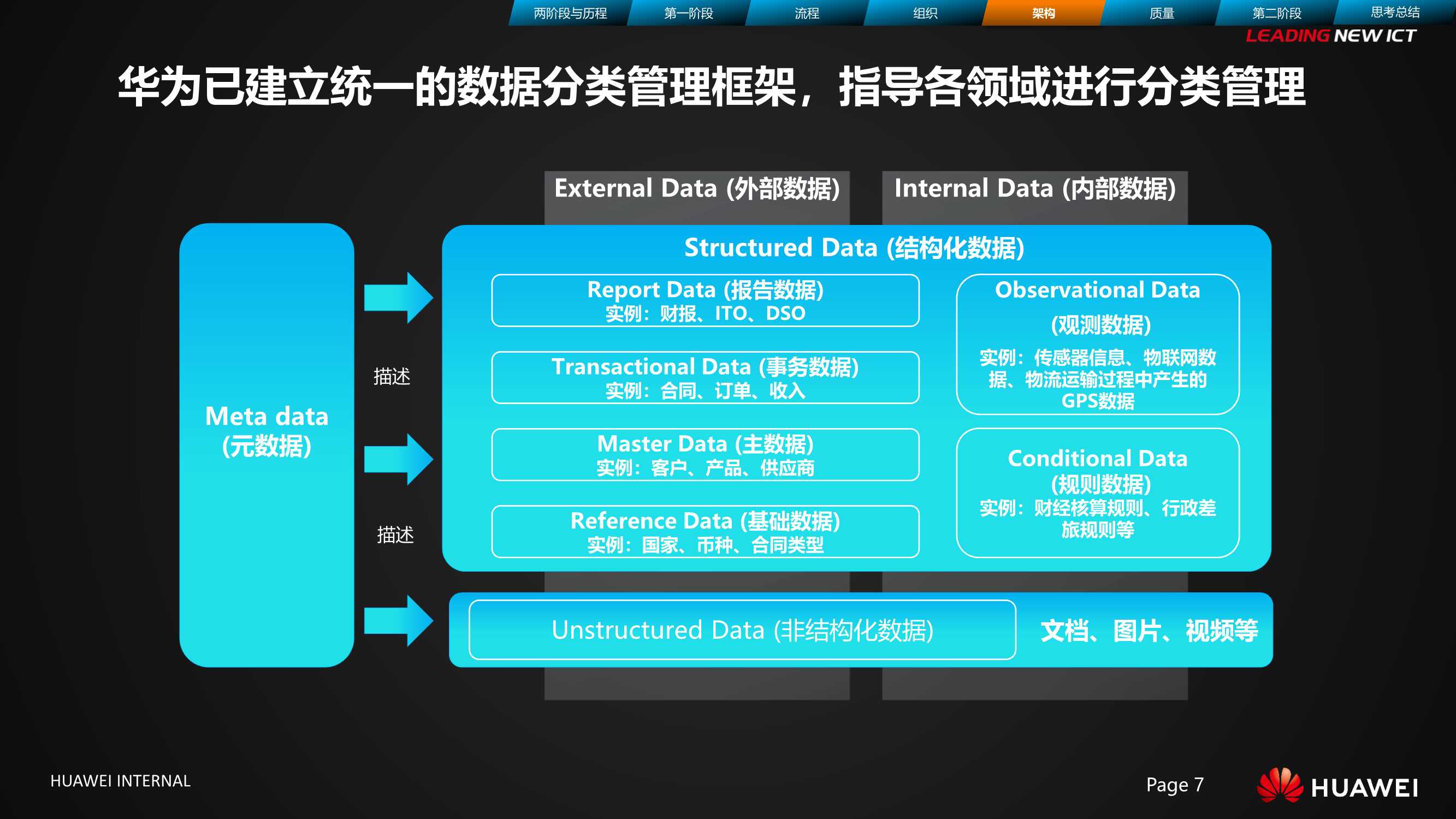 华为数据治理之旅 | 华为数字化管理之道