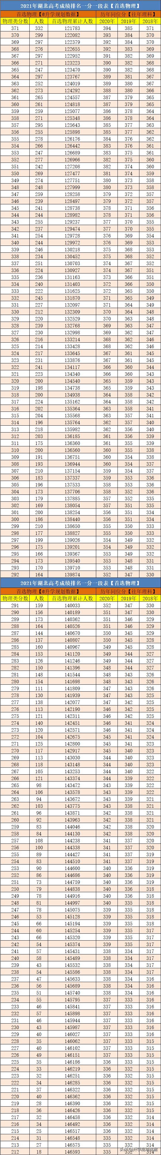 2021湖北高考成绩排名一分一段及往年同位分