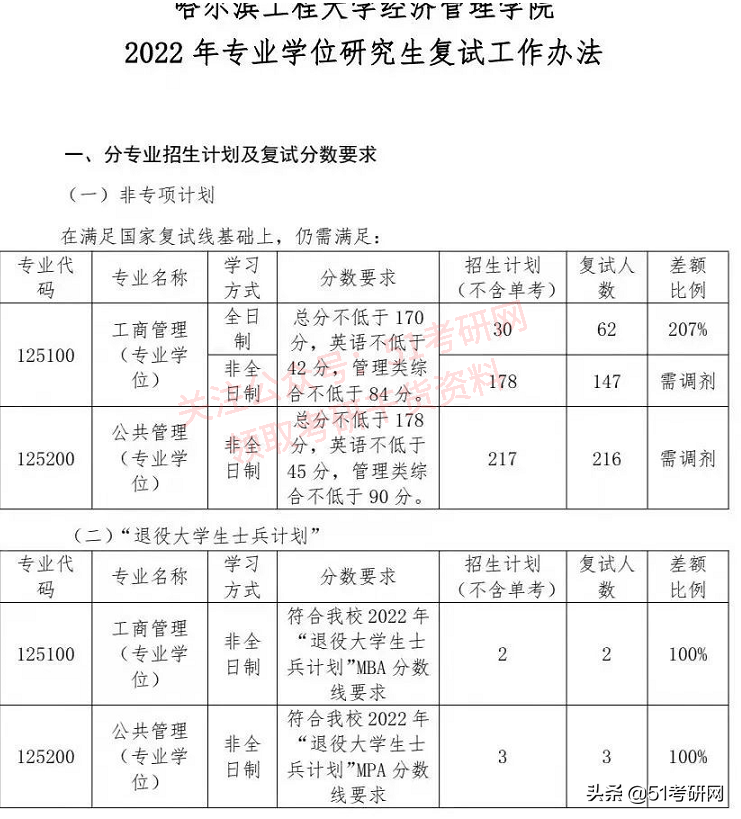 超强实力派211，不少专业报考热度低，年年招调剂，缺额近千人