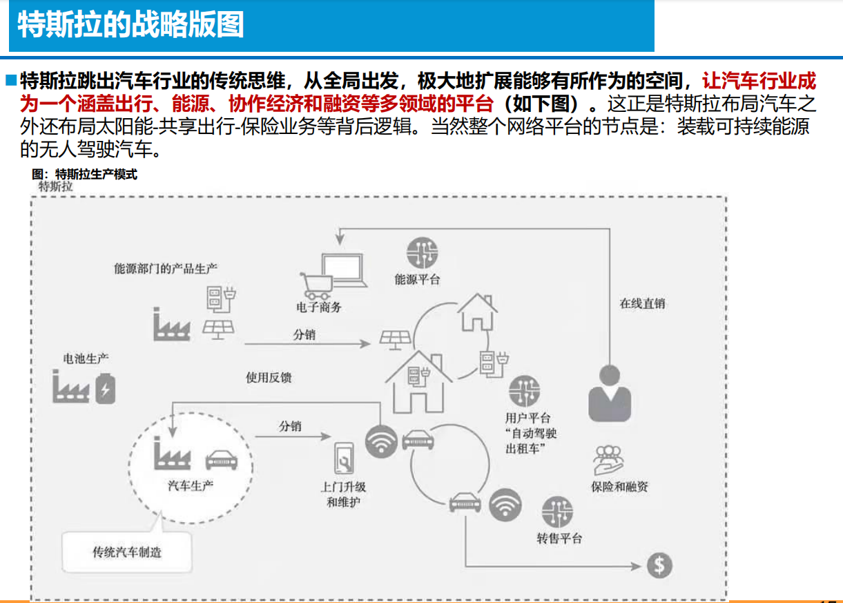 智能电动汽车技术投资框架