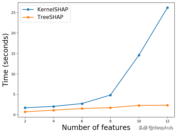 基于速度、复杂性等因素比较KernelSHAP和TreeSHAP