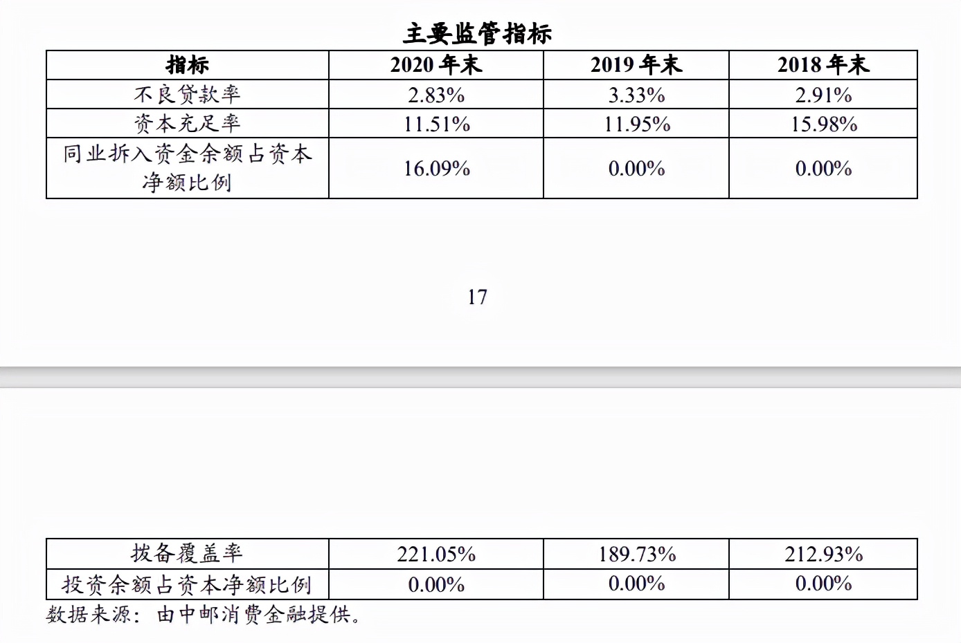 九成贷款年化利率超20%，不良率连续三年逾2.5%，中邮消费金融“高风险高息费”模式还能走多久？