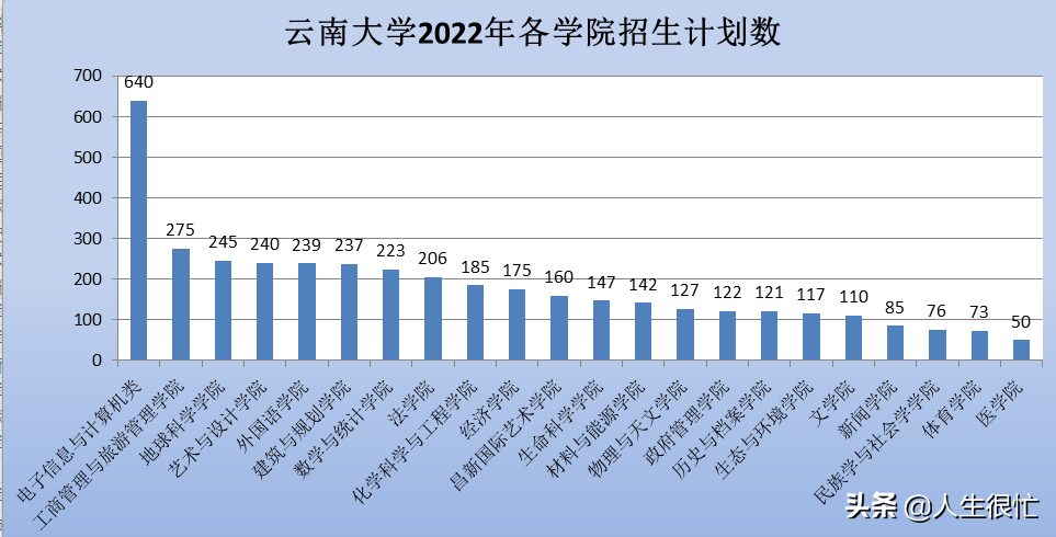 云南大学：2022年招生第一专业：计算机类，计划招生475人