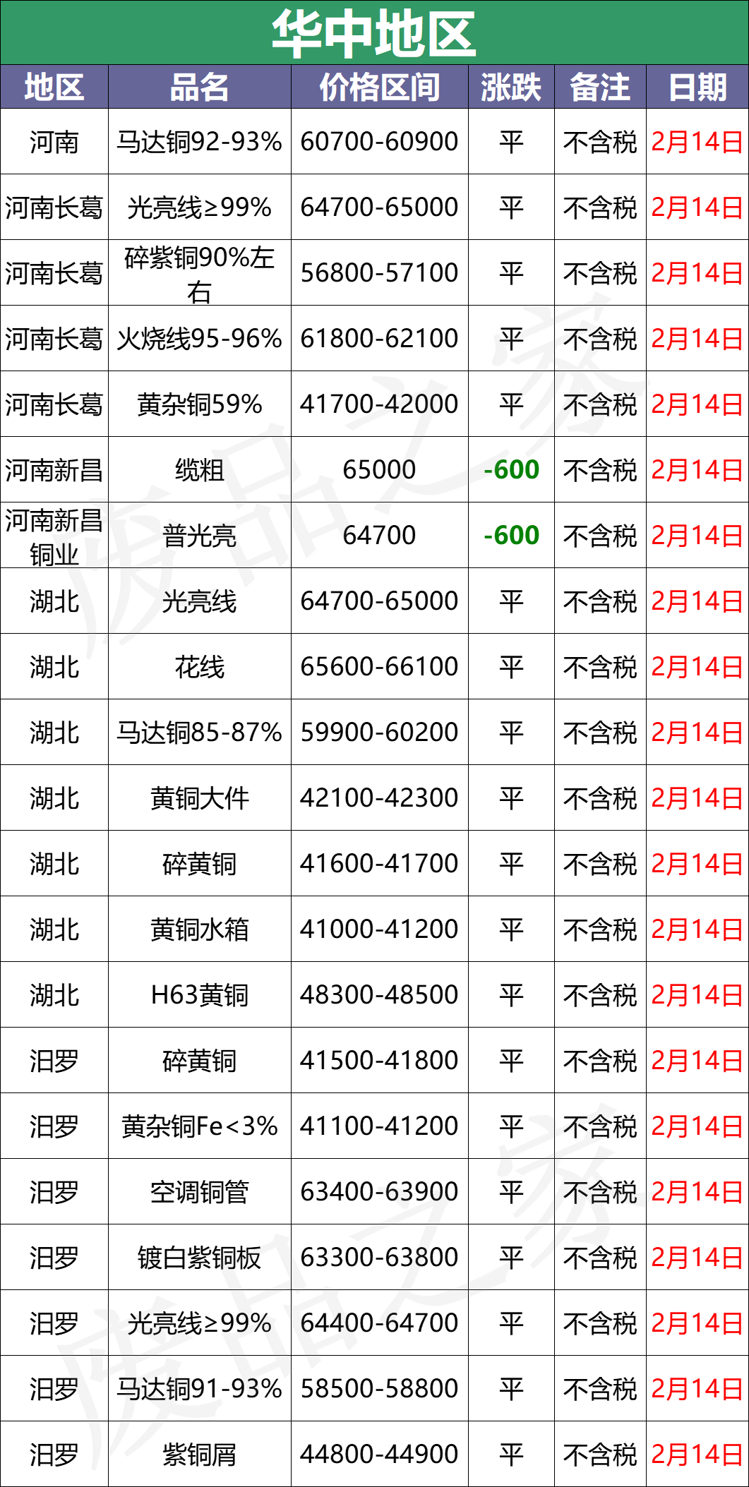 最新2月14日全国铜业厂家采购价格汇总（附价格表）