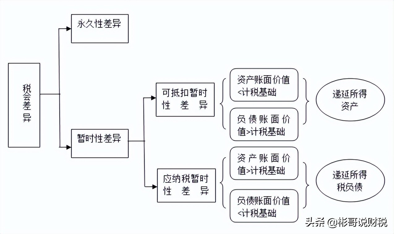 一文轻松掌握递延所得税