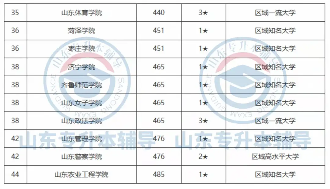 山东各大学排名，你心仪的本科院校排第几？