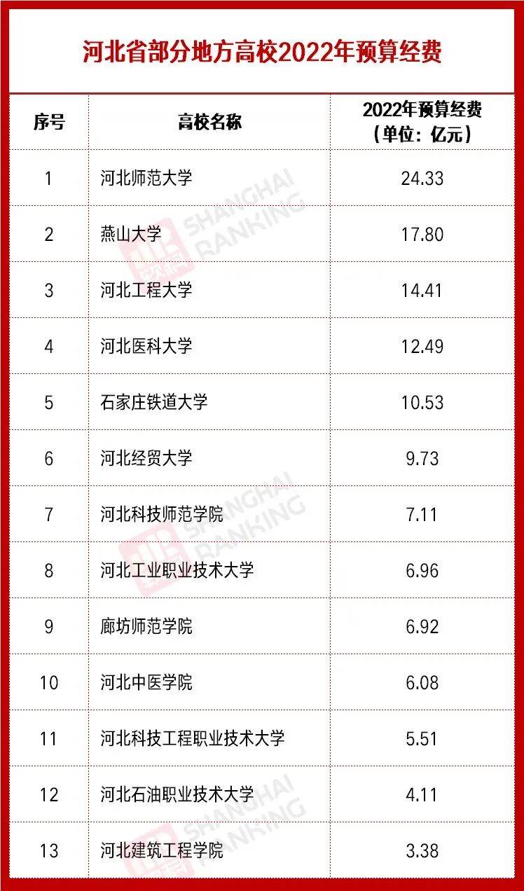 2022年河北省地方高校经费预算：河师大领衔，燕大屈居第二
