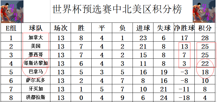 世界杯预选赛加拿大对哥斯达黎加(世预赛中北美最新积分战报 加拿大出线 美国哥斯达墨西哥锁定前4)