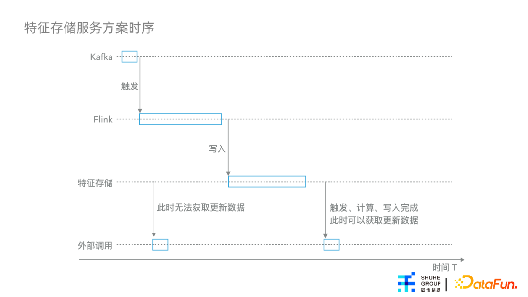 杨涵冰：特征平台在数禾的建设与应用