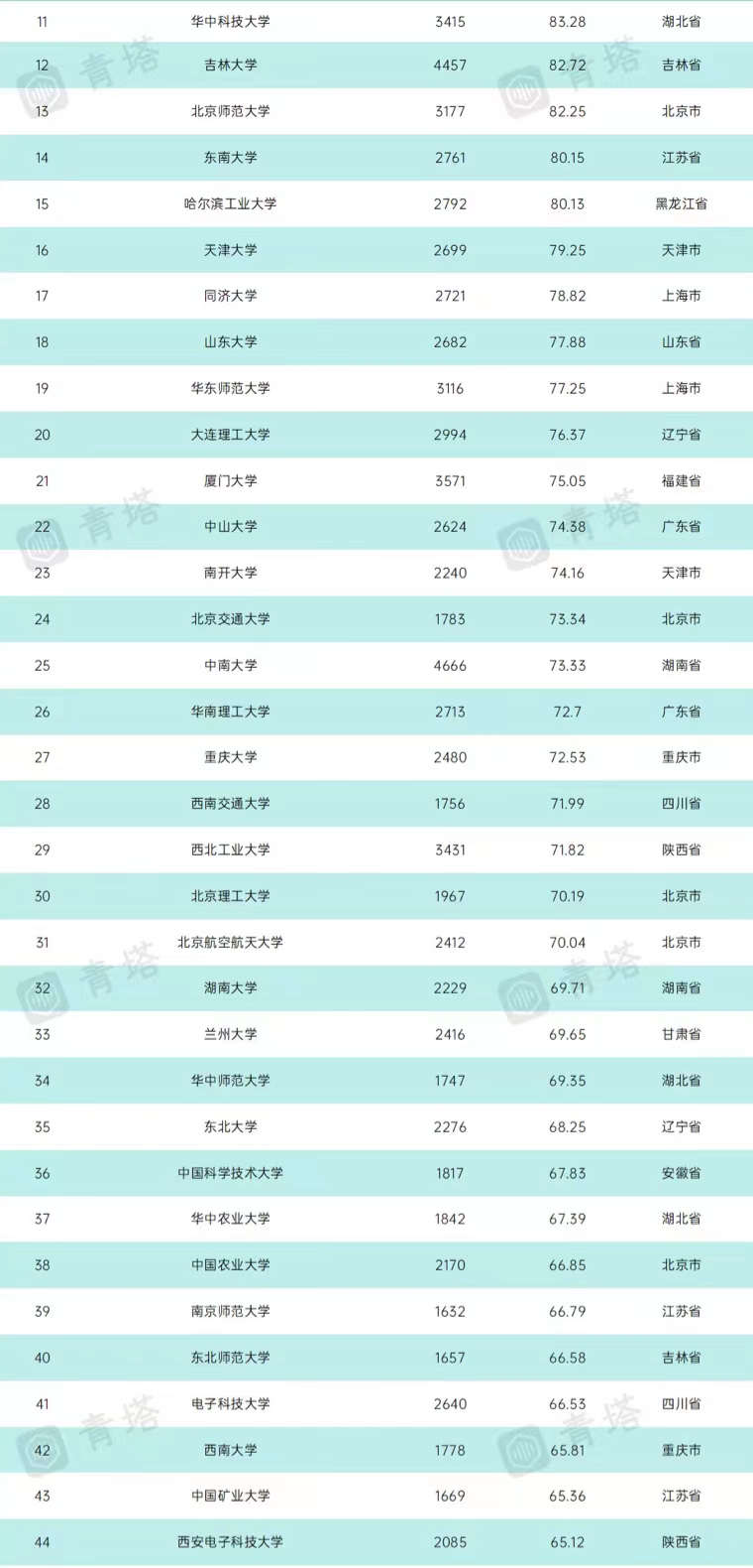 2021年中国本科高校教学水平300强排名：武大第5，浙工大表现亮眼