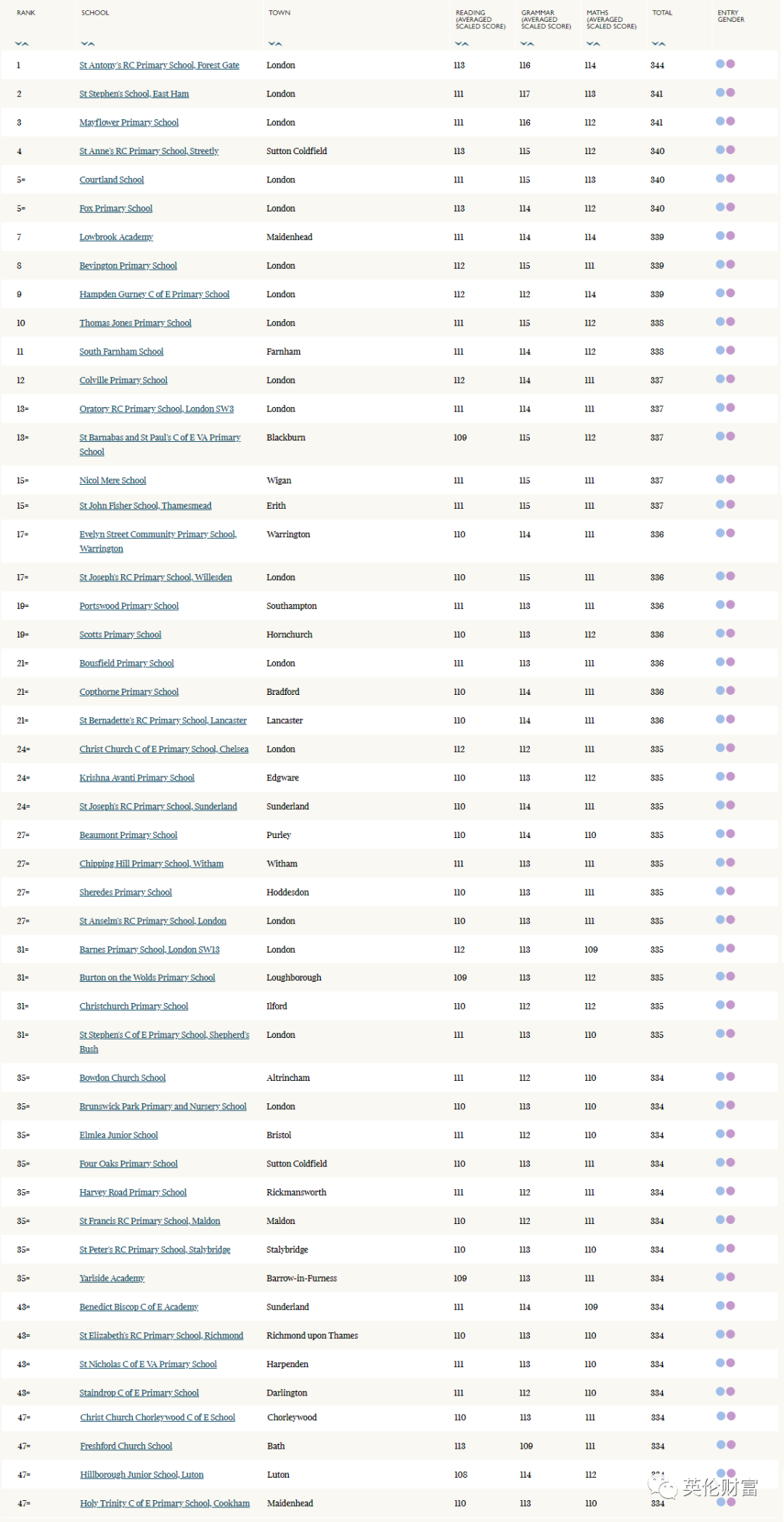 收藏版：2022年英国私立/公立中小学排名榜汇总！择校权威参考