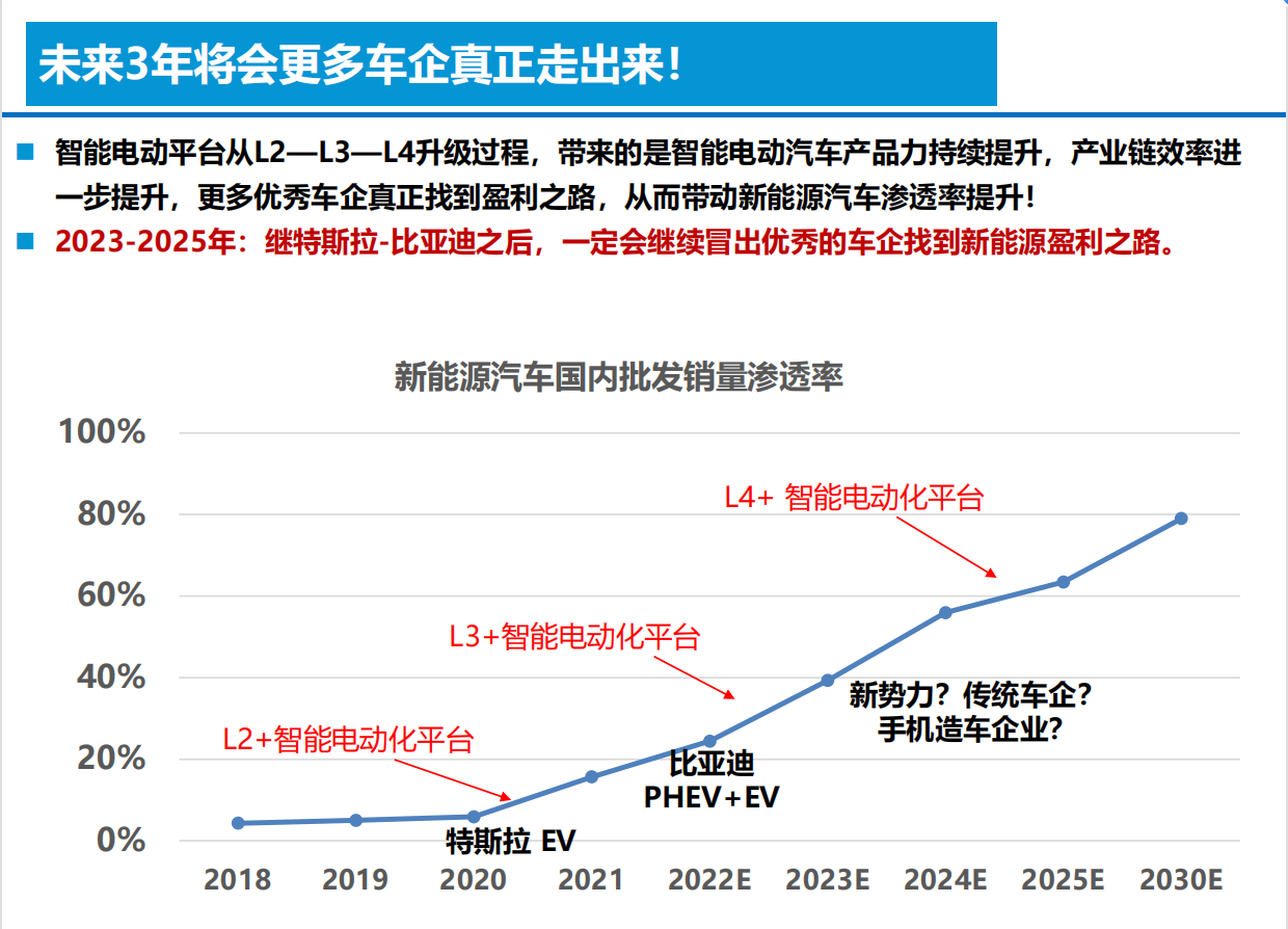 智能电动汽车技术投资框架