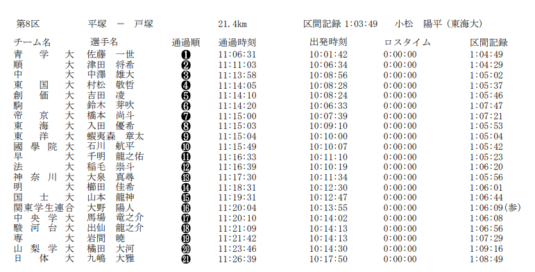第98届箱根驿传中，青山学院王者归来，总成绩10:43:42破纪录夺冠