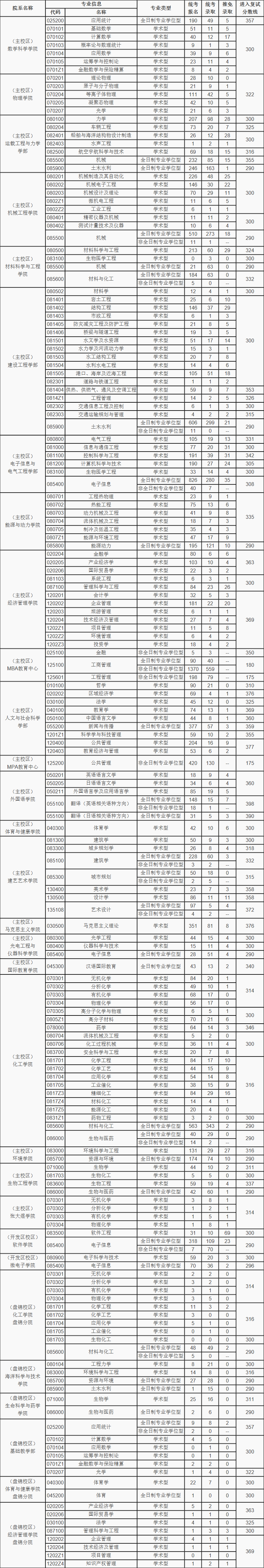 大连理工大学19~21年考研报录比
