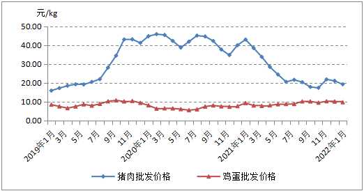 2022年1月福建、浙江、贵州、广东、上海、四川肉类价格分析