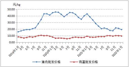 2022年1月福建、浙江、贵州、广东、上海、四川肉类价格分析