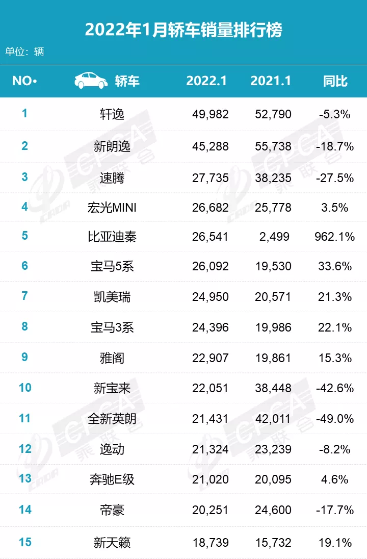 1月车型销量排名发布，你的车排第几？