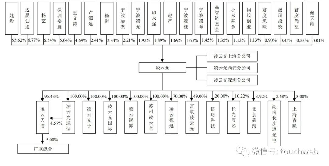 达晨与小米投的凌云光上市：市值142亿 为姚毅与杨艺夫妻档
