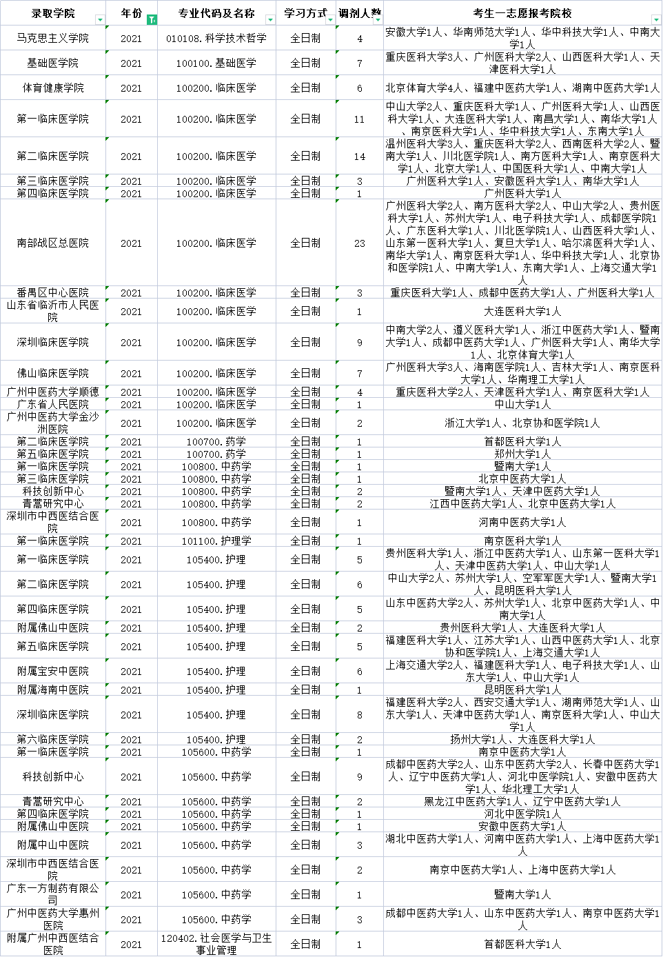 广州中医药大学2019-2021调剂信息汇总！赶快收藏