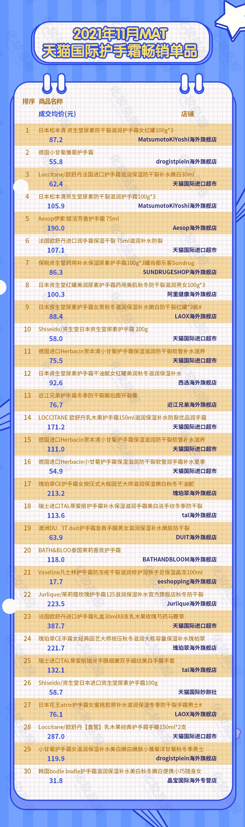 欧舒丹领跑,跨境手霜市场还有哪些赢家?