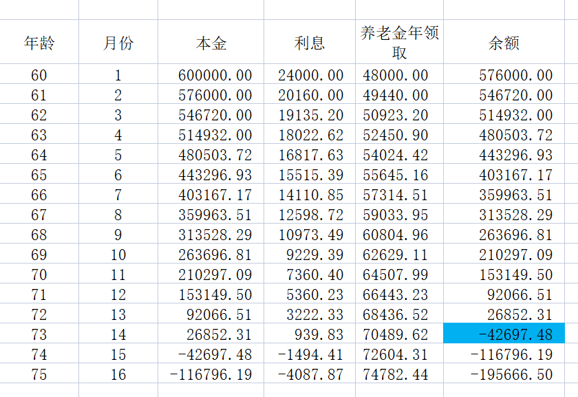 60歲的時候,一次性補繳60萬後領取4000元養老金,你願意嗎?