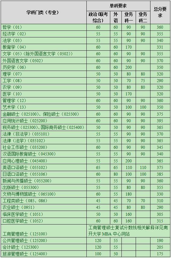 建议收藏！南开大学考研难度分析