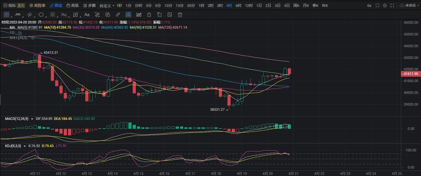 4.20加密货币：马斯克收购推特后支持DOGE打赏？