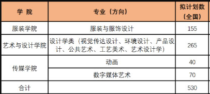 这4所艺术类招生的“双非”大学新增选院士，设计类专业实力强