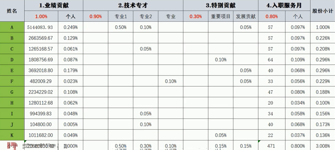 贈送經(jīng)營股和獎勵業(yè)績股，這兩個股份激勵的設(shè)計如何展開？附案例