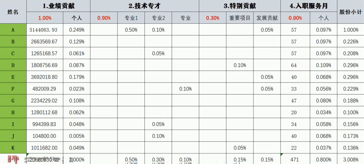 赠送经营股和奖励业绩股，这两个股份激励的设计如何展开？附案例