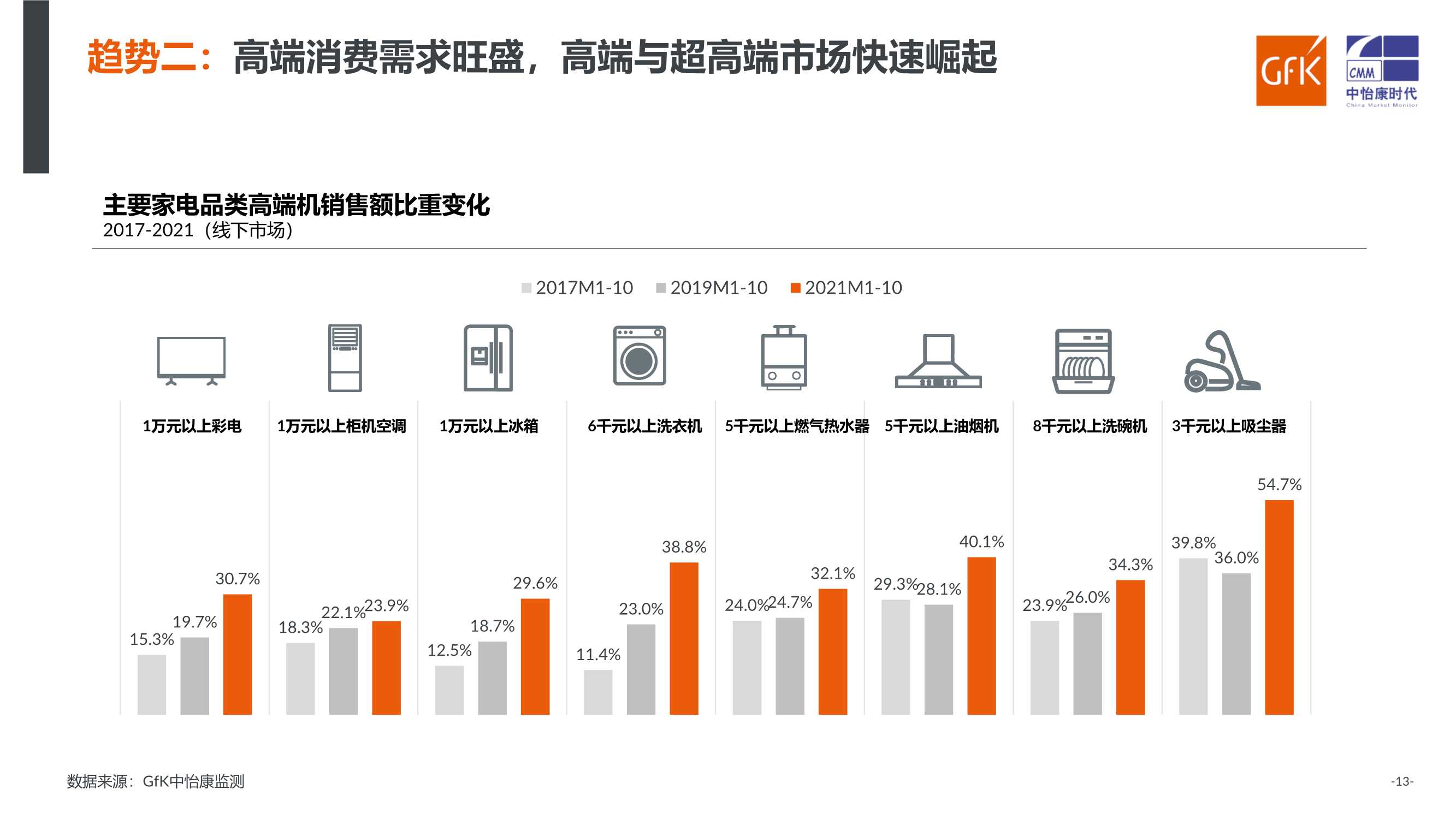 家电行业：洞察新消费，引领新趋势（GFK）